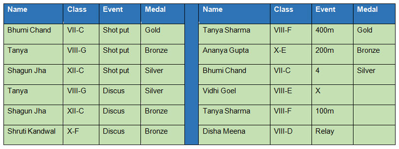 SMS Sr., Janakpuri - Winners of Zonal Athletic Meet SMS Sr., Janakpuri - Winners of Zonal Athletic Meet