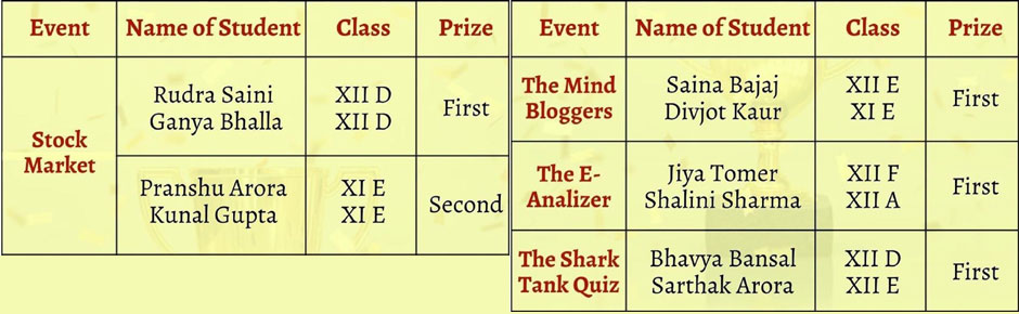 St. Marks Sr. Sec. Public School, Janakpuri - Our senior students won accolades at the THE BIZ WIZ CONCLAVE 2022, an Inter School Commerce and Economics Festival, organised by St. Mark's Sr. Sec. Public School, Meera Bagh : Click to Enlarge
