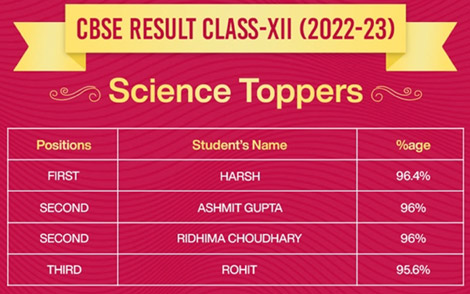 St. Mark's Sr. Sec. School, Meera Bagh - Class XII Toppers of the Science stream : Click to Enlarge
