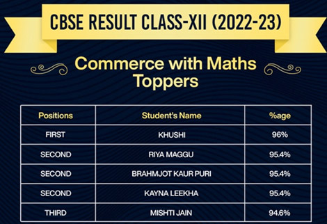 St. Mark's Sr. Sec. School, Meera Bagh - Class XII Toppers of the Commerce with Maths stream : Click to Enlarge