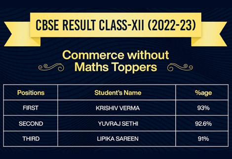 St. Mark's Sr. Sec. School, Meera Bagh - Class XII Toppers of the Commerce without Maths stream : Click to Enlarge